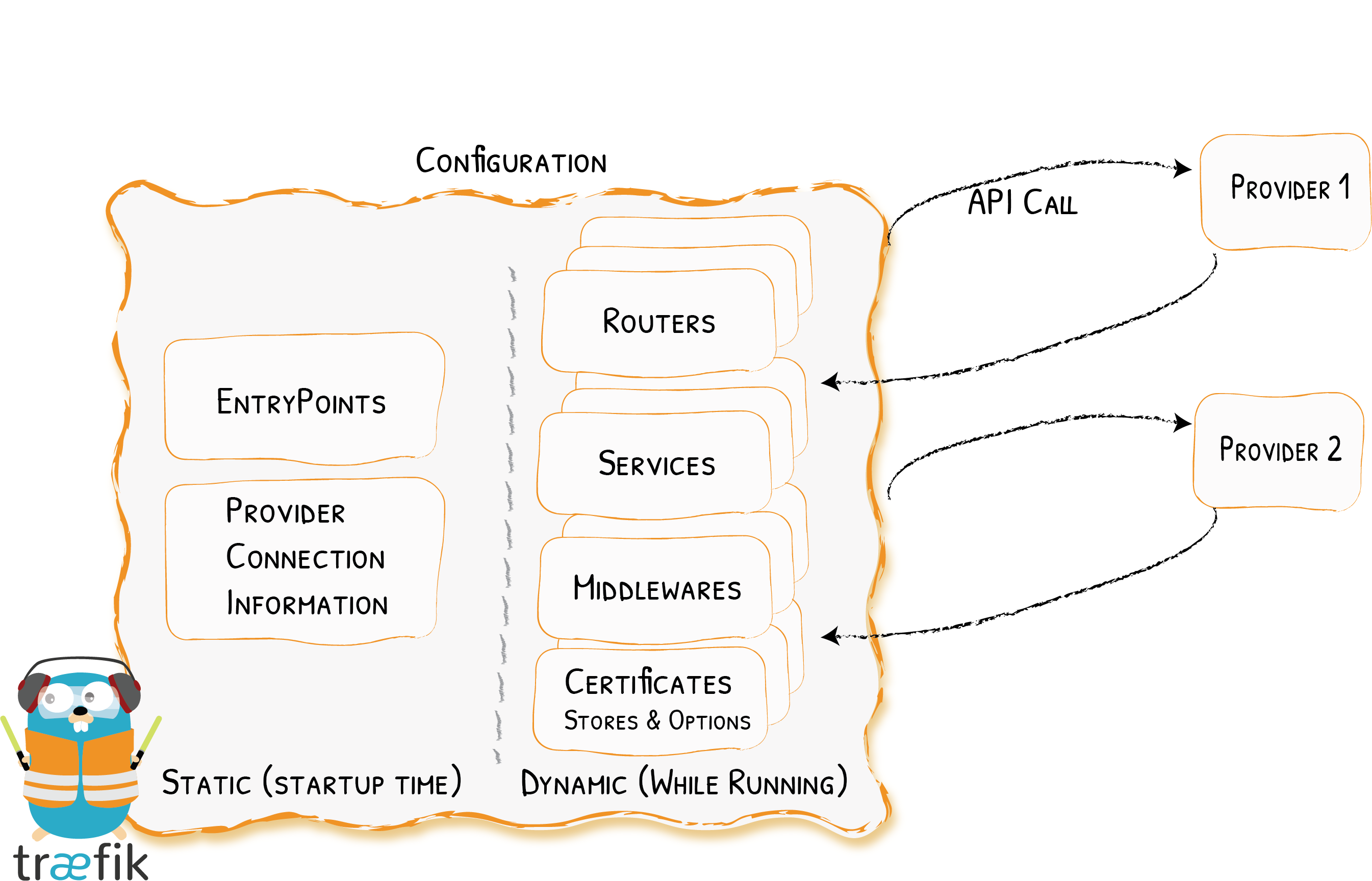 Static - Dynamic Configuration